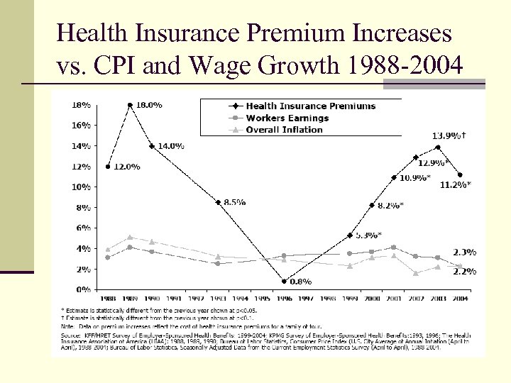 Health Insurance Premium Increases vs. CPI and Wage Growth 1988 -2004 