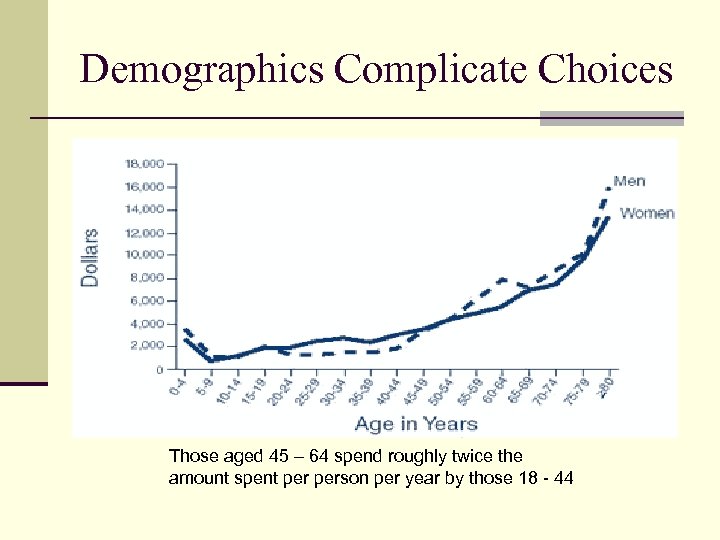 Demographics Complicate Choices Those aged 45 – 64 spend roughly twice the amount spent