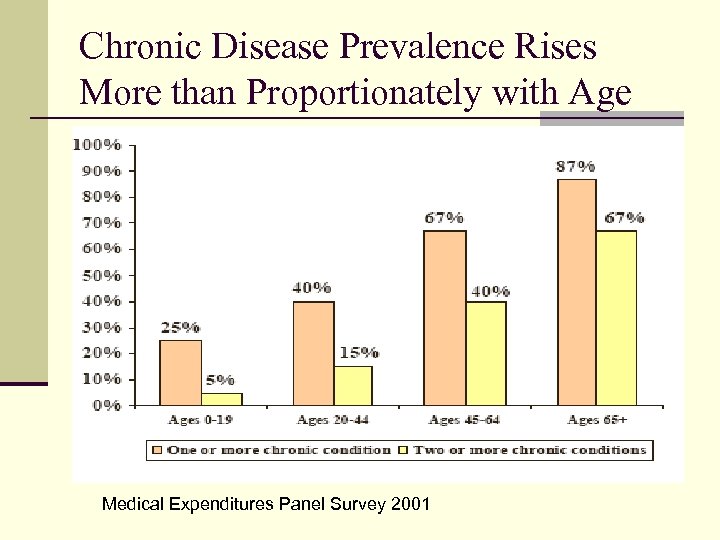 Chronic Disease Prevalence Rises More than Proportionately with Age Medical Expenditures Panel Survey 2001