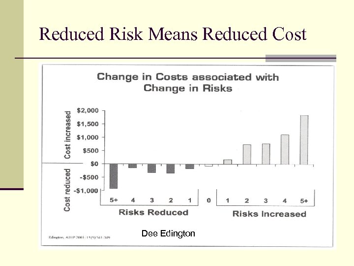 Reduced Risk Means Reduced Cost Dee Edington 