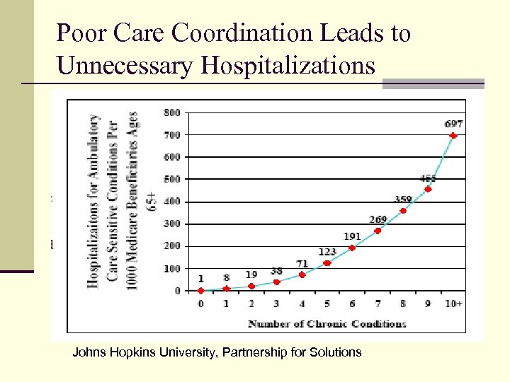 Poor Care Coordination Leads to Unnecessary Hospitalizations Johns Hopkins University, Partnership for Solutions 