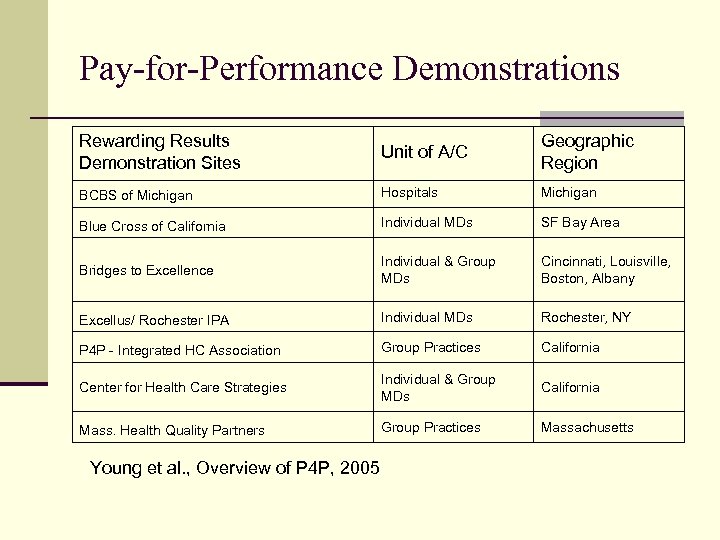 Pay-for-Performance Demonstrations Rewarding Results Demonstration Sites Unit of A/C Geographic Region BCBS of Michigan