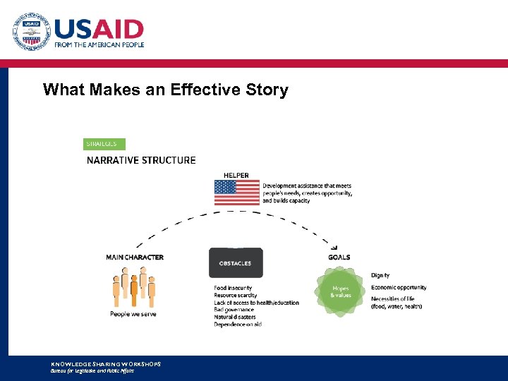 What Makes an Effective Story KNOWLEDGE SHARING WORKSHOPS Bureau for Legislative and Public Affairs