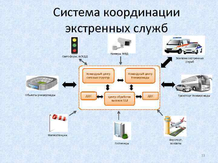 Система координации экстренных служб Камеры МВД Экипажи экстренных служб Светофоры, АСУДД Объекты универсиады ДДС