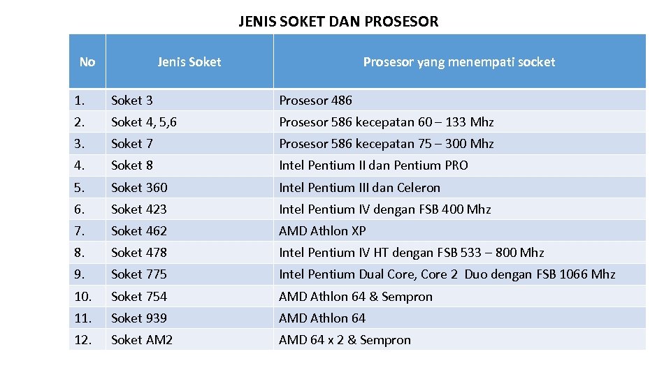 JENIS SOKET DAN PROSESOR No Jenis Soket Prosesor yang menempati socket 1. Soket 3
