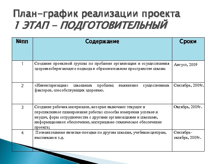 План-график реализации проекта 1 ЭТАП - ПОДГОТОВИТЕЛЬНЫЙ №пп Содержание 1 Создание проектной группы по