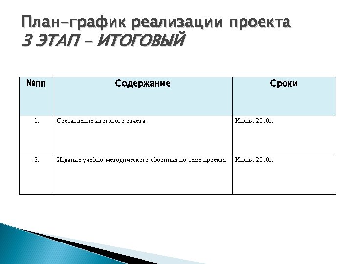 План-график реализации проекта 3 ЭТАП - ИТОГОВЫЙ №пп Содержание Сроки 1. Составление итогового отчета