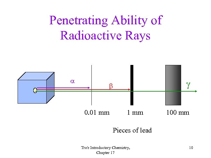 Penetrating Ability of Radioactive Rays g 0. 01 mm 100 mm Pieces of lead