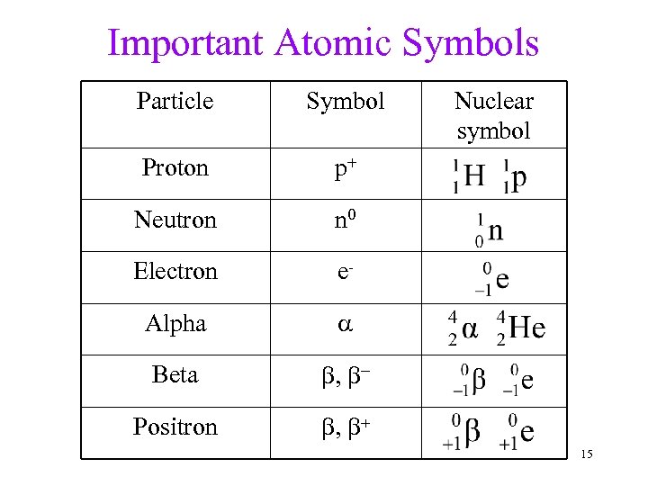 Important Atomic Symbols Particle Symbol Proton p+ Neutron n 0 Electron e- Alpha Beta