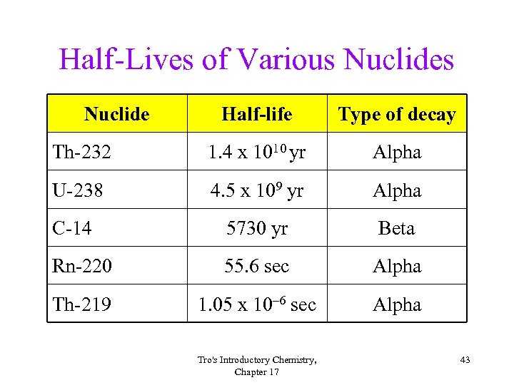 Half-Lives of Various Nuclide Half-life Type of decay Th-232 1. 4 x 1010 yr