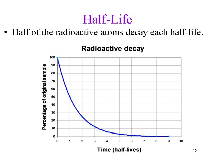 Half-Life • Half of the radioactive atoms decay each half-life. 45 