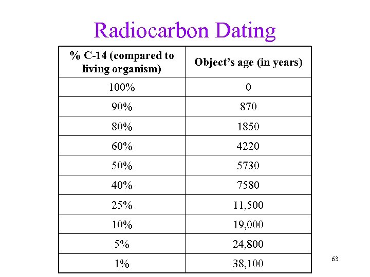 Radiocarbon Dating % C-14 (compared to living organism) Object’s age (in years) 100% 0