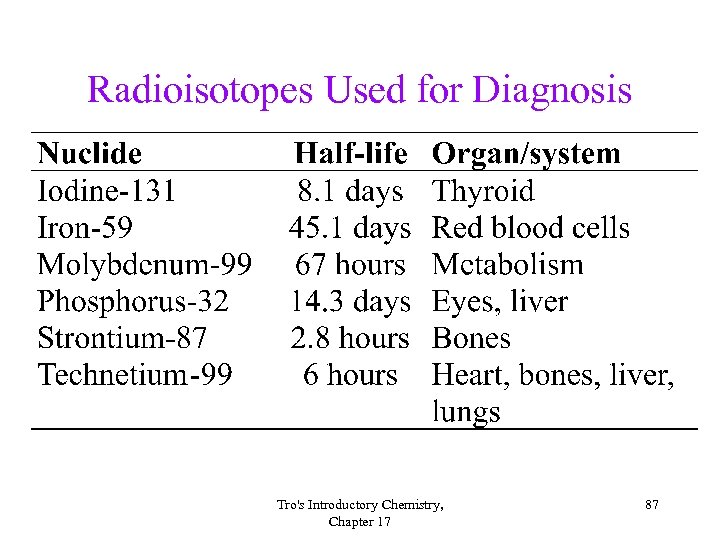 Radioisotopes Used for Diagnosis Tro's Introductory Chemistry, Chapter 17 87 
