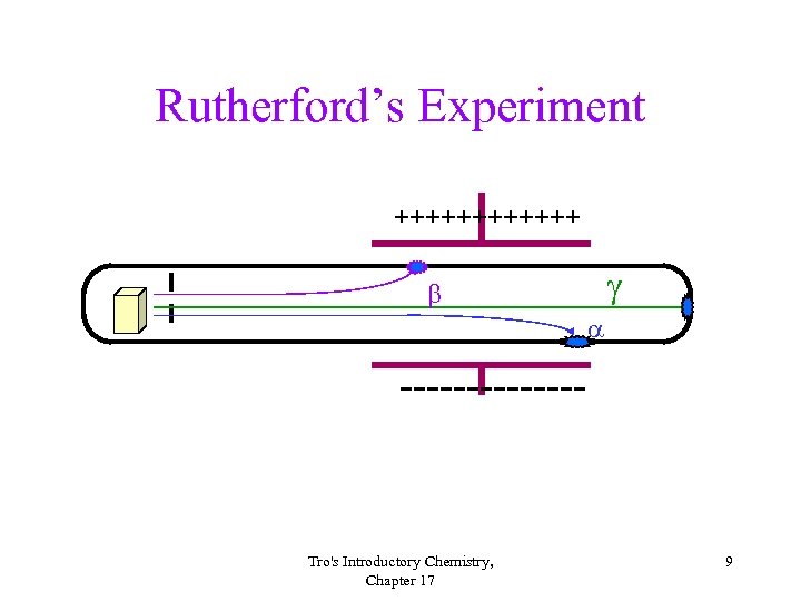 Rutherford’s Experiment ++++++ g ------- Tro's Introductory Chemistry, Chapter 17 9 