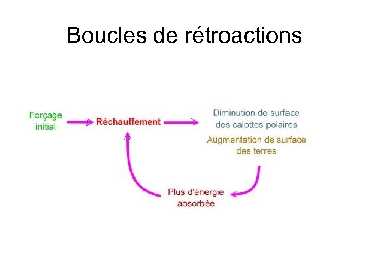 Boucles de rétroactions 