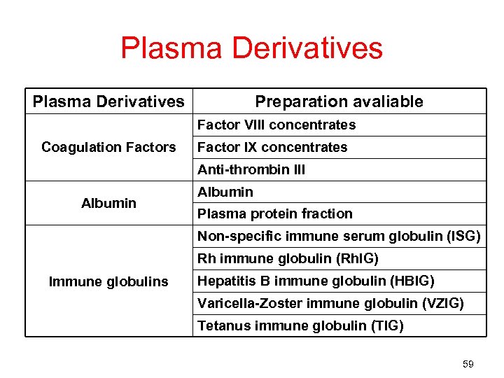 Plasma Derivatives Preparation avaliable Factor VIII concentrates Coagulation Factors Factor IX concentrates Anti-thrombin III