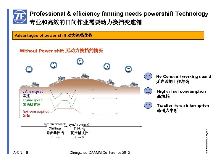 Professional & efficiency farming needs powershift Technology 专业和高效的田间作业需要动力换挡变速箱 Advantages of power shift 动力换挡优势 Without