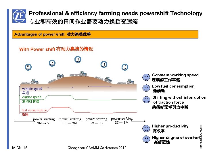 Professional & efficiency farming needs powershift Technology 专业和高效的田间作业需要动力换挡变速箱 Advantages of power shift 动力换挡优势 With