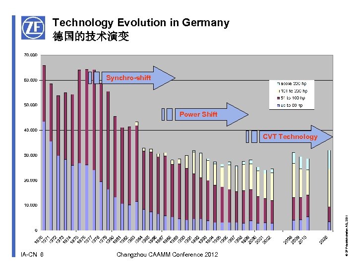 Technology Evolution in Germany 德国的技术演变 Synchro-shift Power Shift IA-CN 6 Changzhou CAAMM Conference 2012