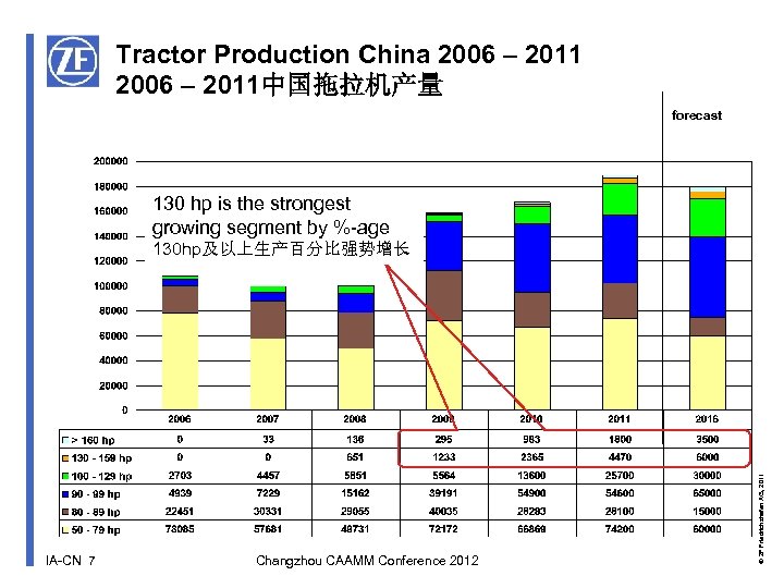 Tractor Production China 2006 – 2011中国拖拉机产量 forecast 130 hp is the strongest growing segment