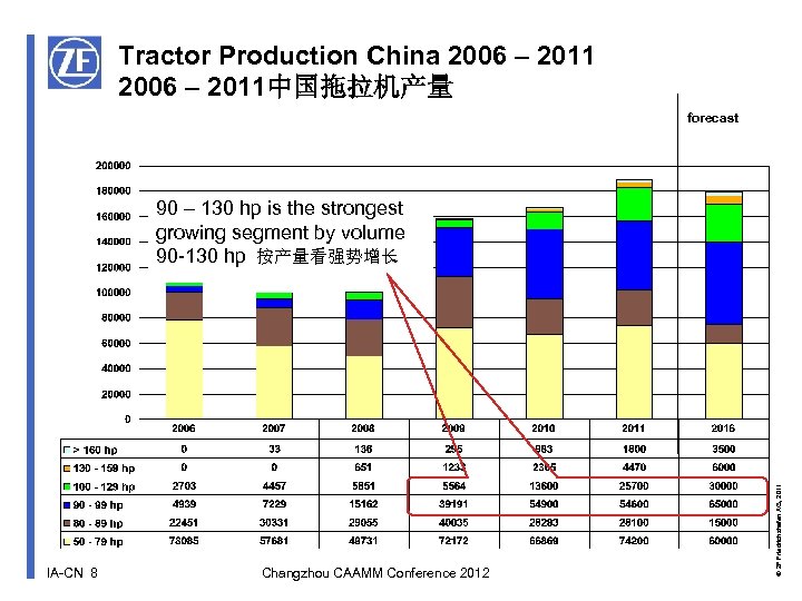 Tractor Production China 2006 – 2011中国拖拉机产量 forecast IA-CN 8 Changzhou CAAMM Conference 2012 ©