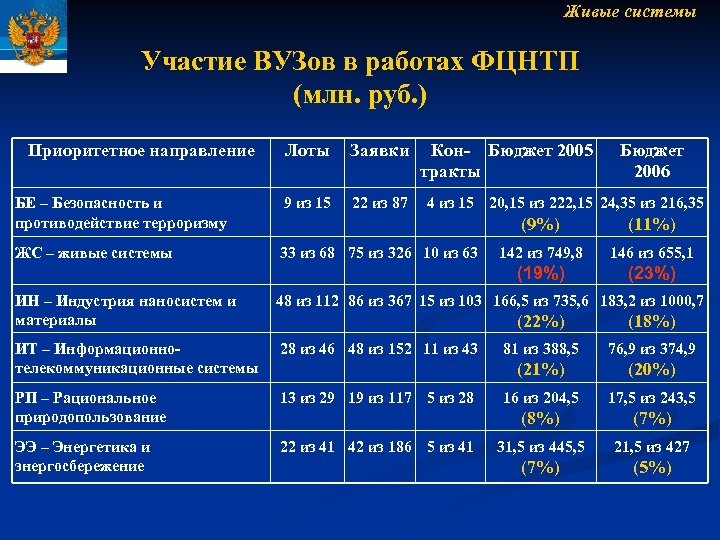 Живые системы Участие ВУЗов в работах ФЦНТП (млн. руб. ) Приоритетное направление Лоты Заявки