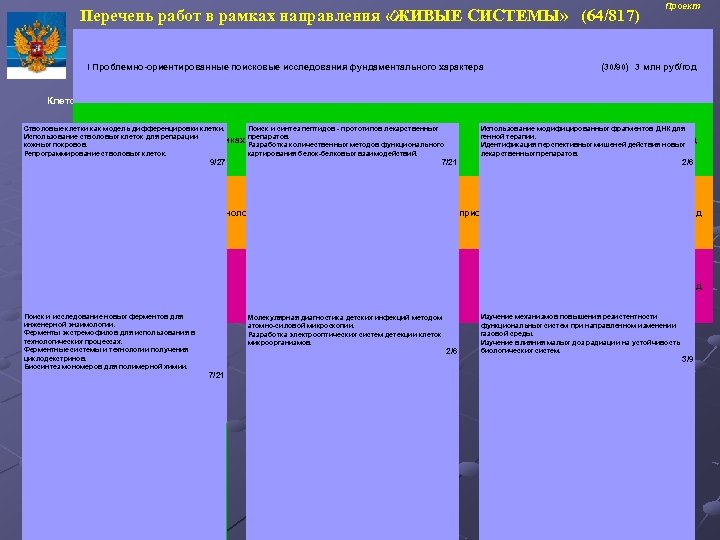 Перечень работ в рамках направления «ЖИВЫЕ СИСТЕМЫ» (64/817) I Проблемно-ориентированные поисковые исследования фундаментального характера