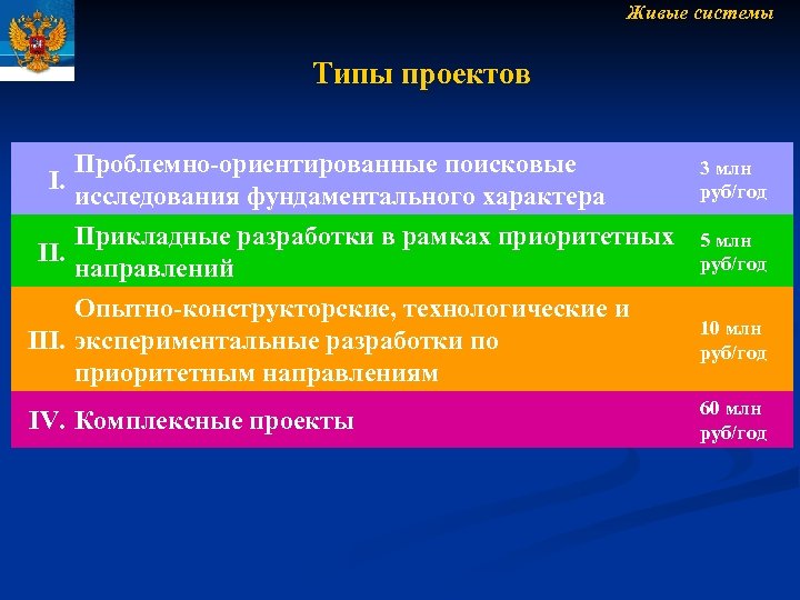 Живые системы Типы проектов Проблемно-ориентированные поисковые I. исследования фундаментального характера II. Прикладные разработки в