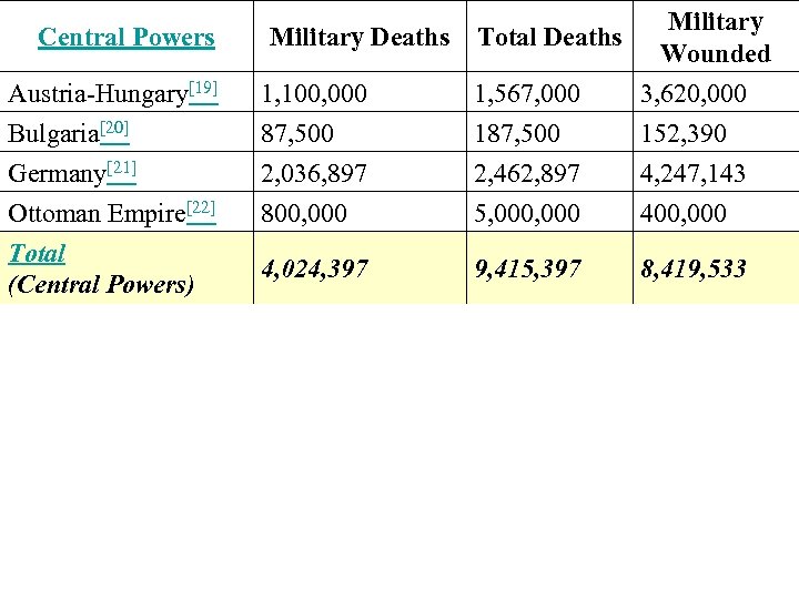 Central Powers Military Deaths Total Deaths Military Wounded Austria-Hungary[19] Bulgaria[20] 1, 100, 000 87,