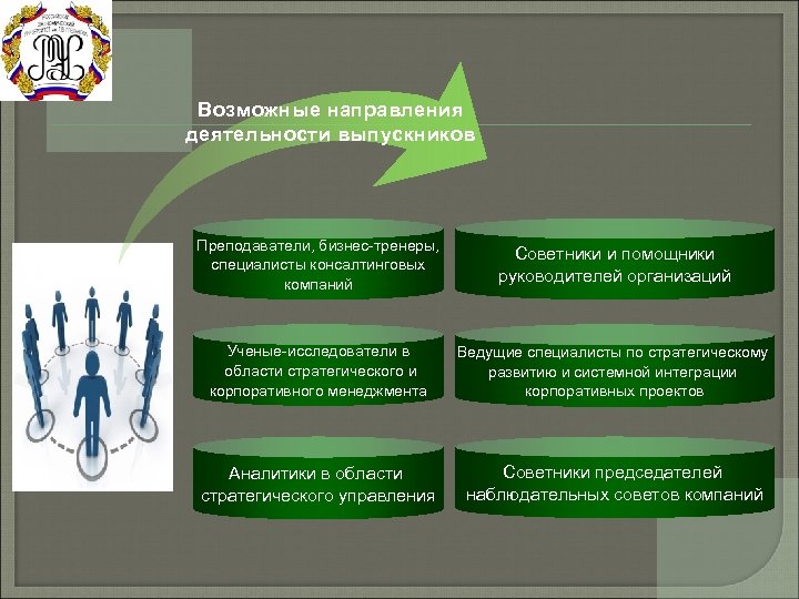 Возможные направления деятельности выпускников Преподаватели, бизнес-тренеры, специалисты консалтинговых компаний Советники и помощники руководителей организаций