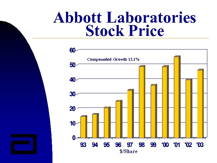 Abbott Laboratories Stock Price Compounded Growth 12. 1% $/Share 