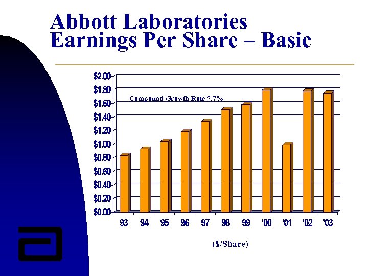 Abbott Laboratories Earnings Per Share – Basic Compound Growth Rate 7. 7% ($/Share) 