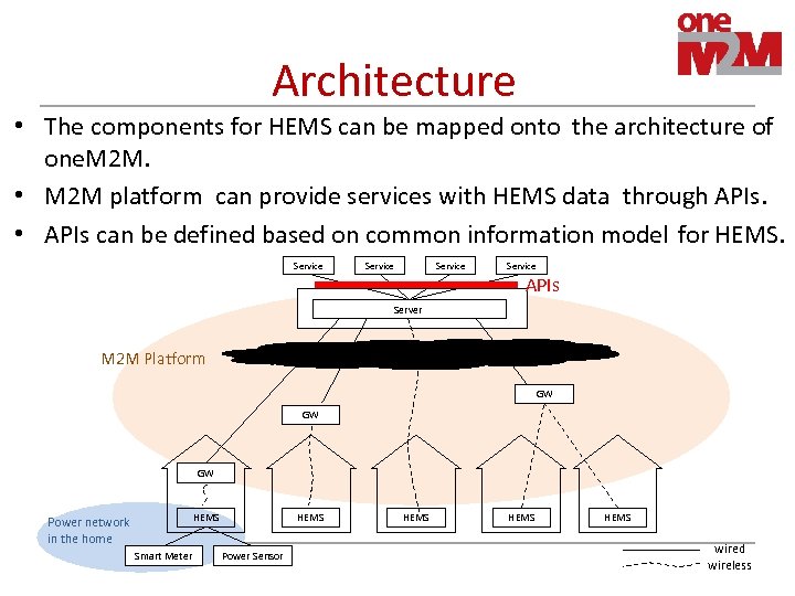 Architecture • The components for HEMS can be mapped onto the architecture of one.