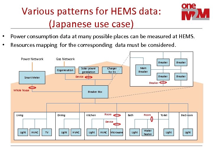 Various patterns for HEMS data: (Japanese use case) • Power consumption data at many