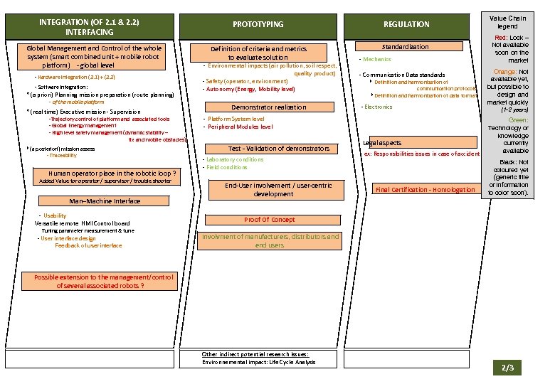 INTEGRATION (OF 2. 1 & 2. 2) INTERFACING Global Management and Control of the