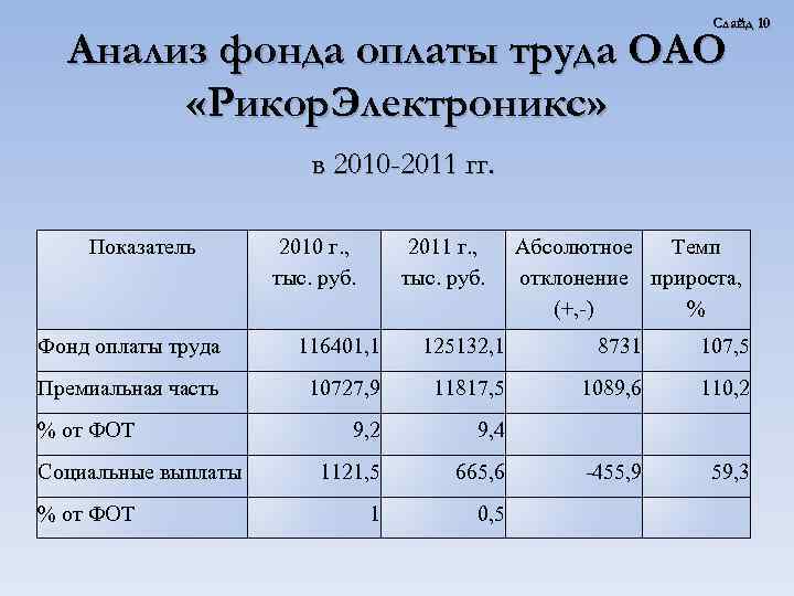 Слайд 10 Анализ фонда оплаты труда ОАО «Рикор. Электроникс» в 2010 -2011 гг. Показатель