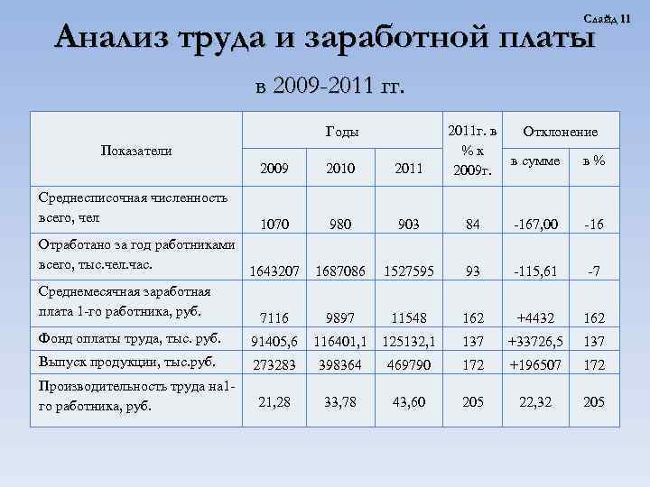 Слайд 11 Анализ труда и заработной платы в 2009 -2011 гг. Годы Показатели 2011