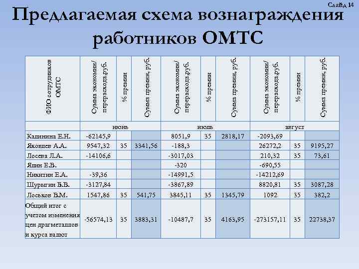 Слайд 14 Калинина Е. Н. Яковлев А. А. Лосева Л. А. Ялин Е. В.