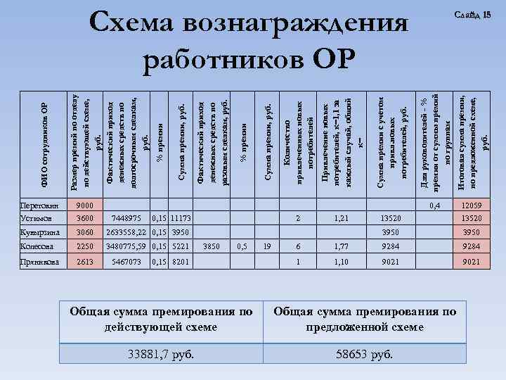 Размер премий по отделу по действующей схеме, руб. Фактический приход денежных средств по долгосрочным