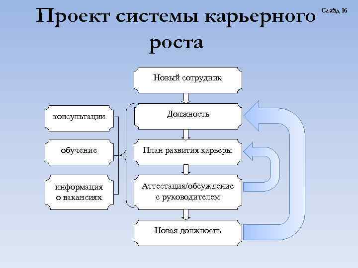 Проект системы карьерного роста Новый сотрудник консультации Должность обучение План развития карьеры информация о