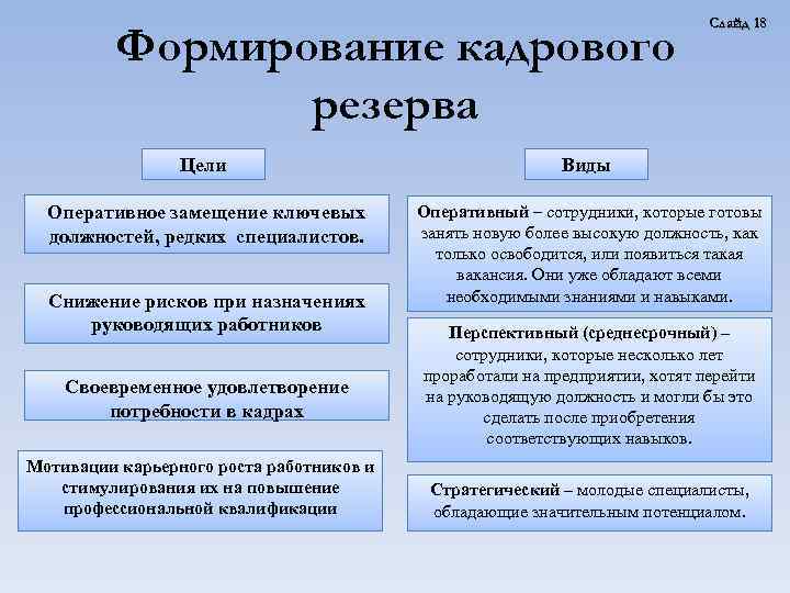 Формирование кадрового резерва Слайд 18 Цели Виды Оперативное замещение ключевых должностей, редких специалистов. Оперативный