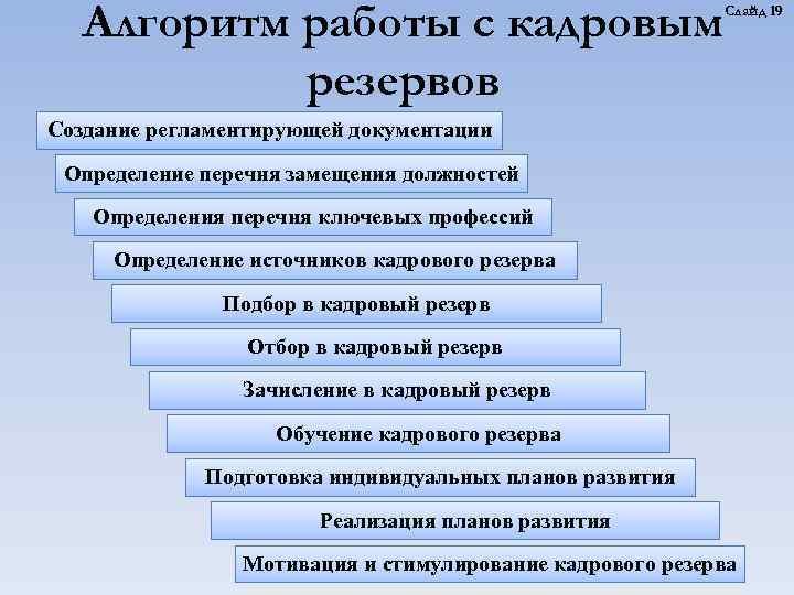 Алгоритм работы с кадровым резервов Слайд 19 Создание регламентирующей документации Определение перечня замещения должностей