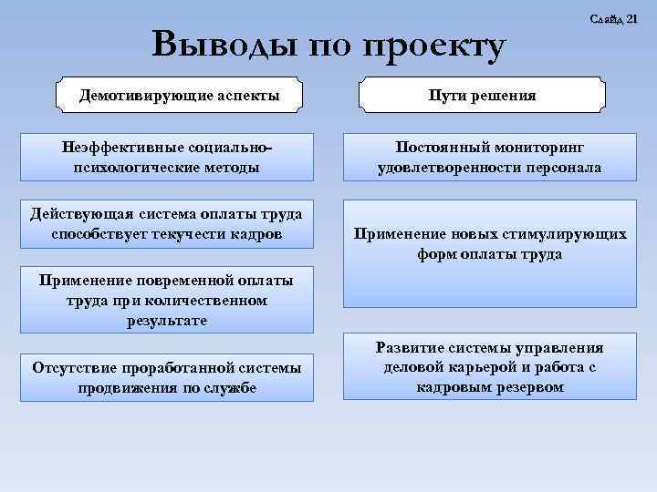 Выводы по проекту Демотивирующие аспекты Неэффективные социальнопсихологические методы Действующая система оплаты труда способствует текучести