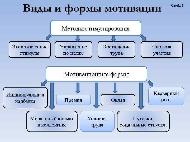 Мотивации и их формы