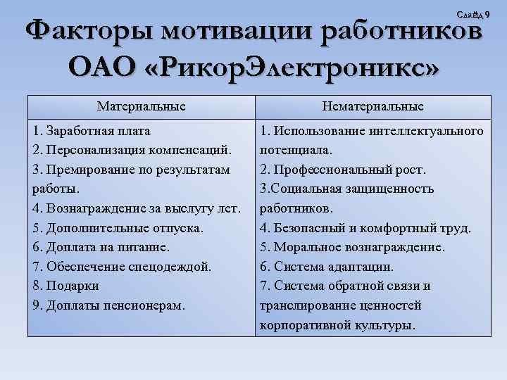 Слайд 9 Факторы мотивации работников ОАО «Рикор. Электроникс» Материальные 1. Заработная плата 2. Персонализация