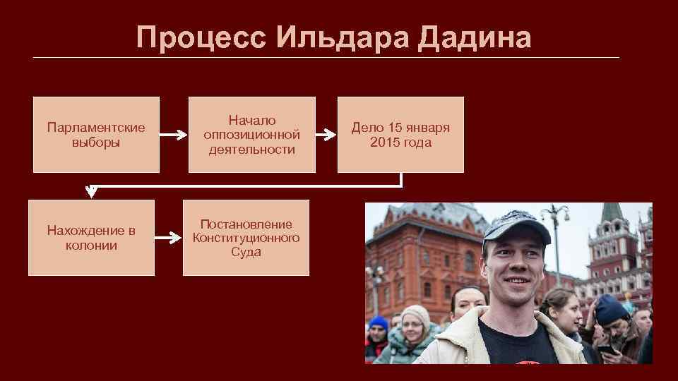 Процесс Ильдара Дадина Парламентские выборы Нахождение в колонии Начало оппозиционной деятельности Постановление Конституционного Суда