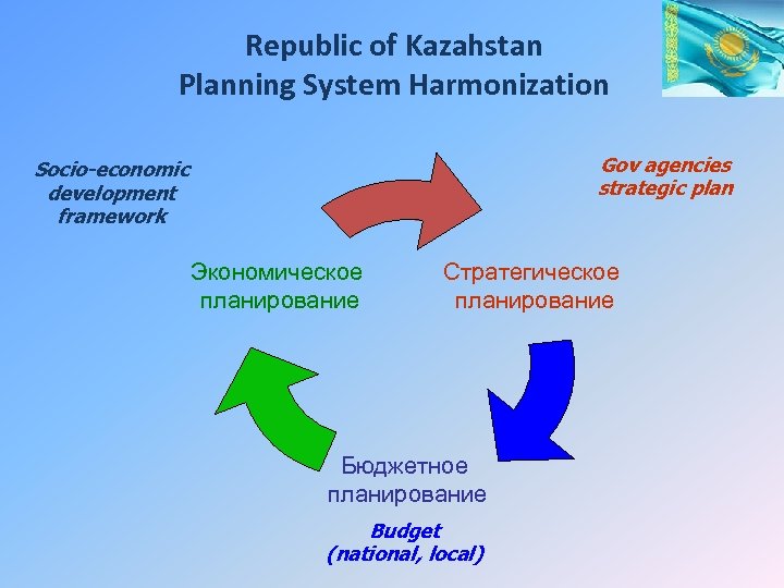 Republic of Kazahstan Planning System Harmonization Gov agencies strategic plan Socio-economic development framework Экономическое