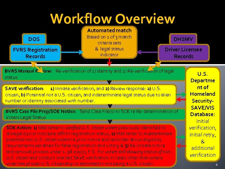 Workflow Overview Automated match DOS FVRS Registration Records Based on 1 of 3 match