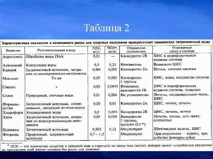 Таблица 2 