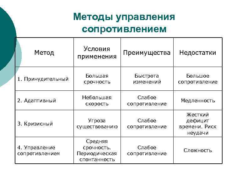 Методы управления сопротивлением Метод 1. Принудительный 2. Адаптивный Условия Преимущества применения Недостатки Большая срочность